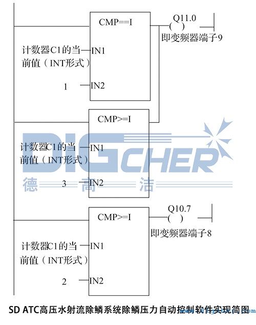 SD ATC高壓水射流除鱗系統(tǒng)除鱗壓力自動控制軟件實現(xiàn)簡圖